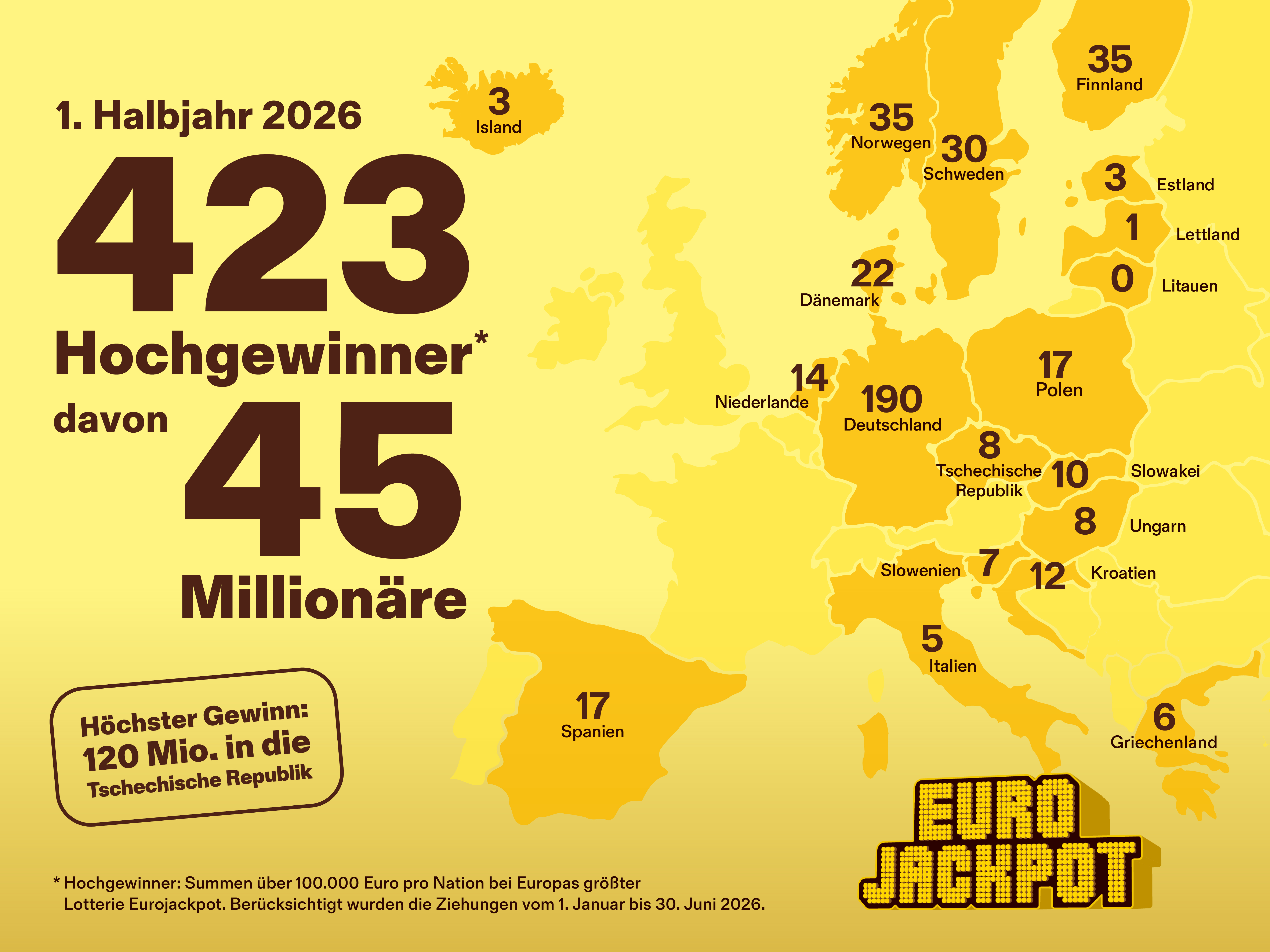 Europakarte zu den Hochgewinnen im ersten Halbjahr 2026.